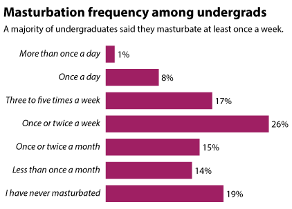 Percentage women masturbate age
