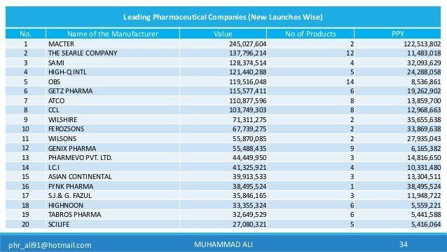 best of Pharmaceutical companies Asian