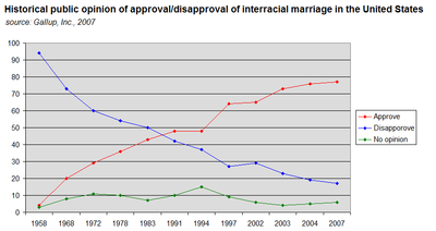 VP reccomend Statisitcs on interracial marriage census 2002