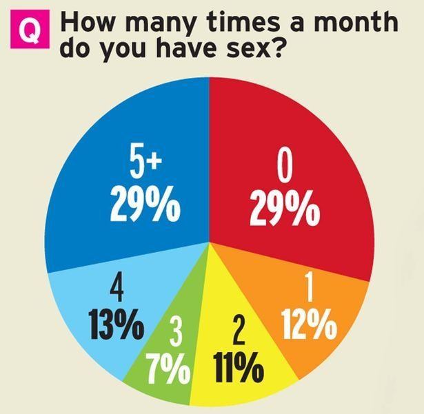 Average times for sex a week