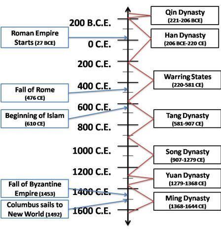Asian religious beliefs timeline