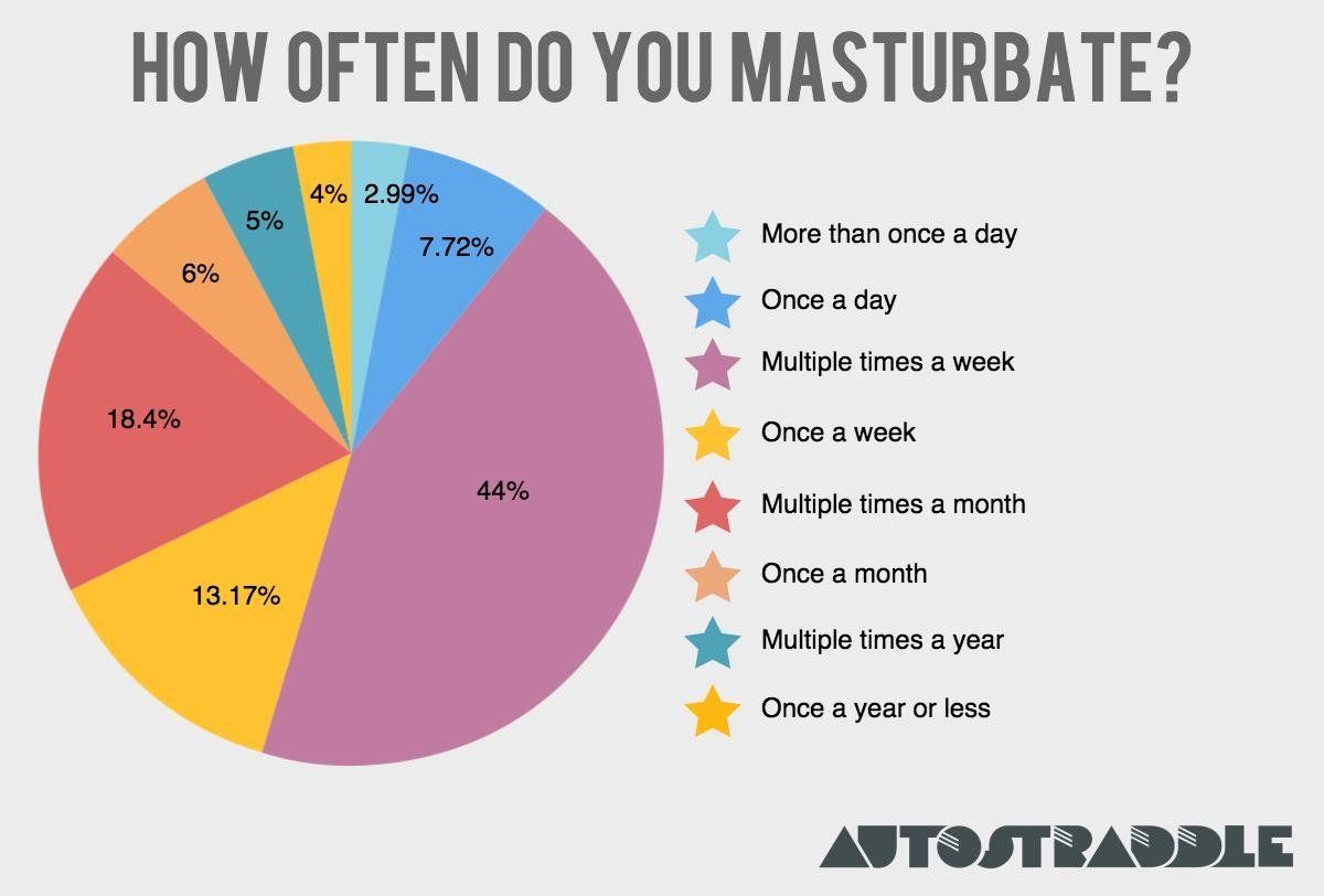 Longer masturbation or sex