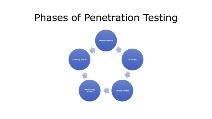 Ethical hacking penetration testing