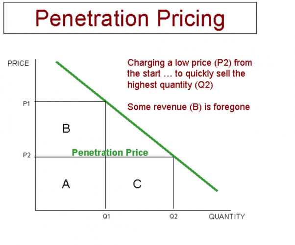 Examples of penetration pricing