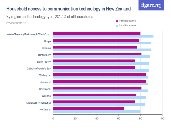 best of Zealand penetration Landline telephone in new