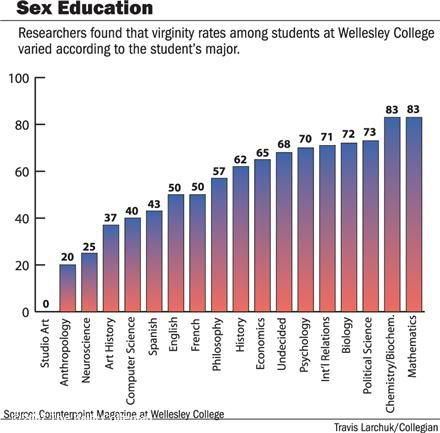 best of Statistics College virginity