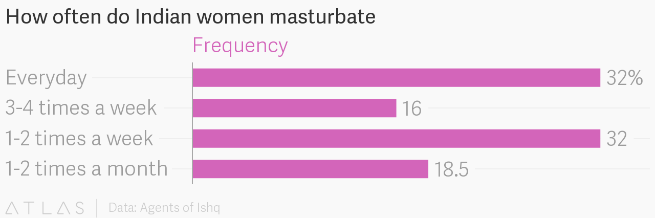 Where do women masturbate most often