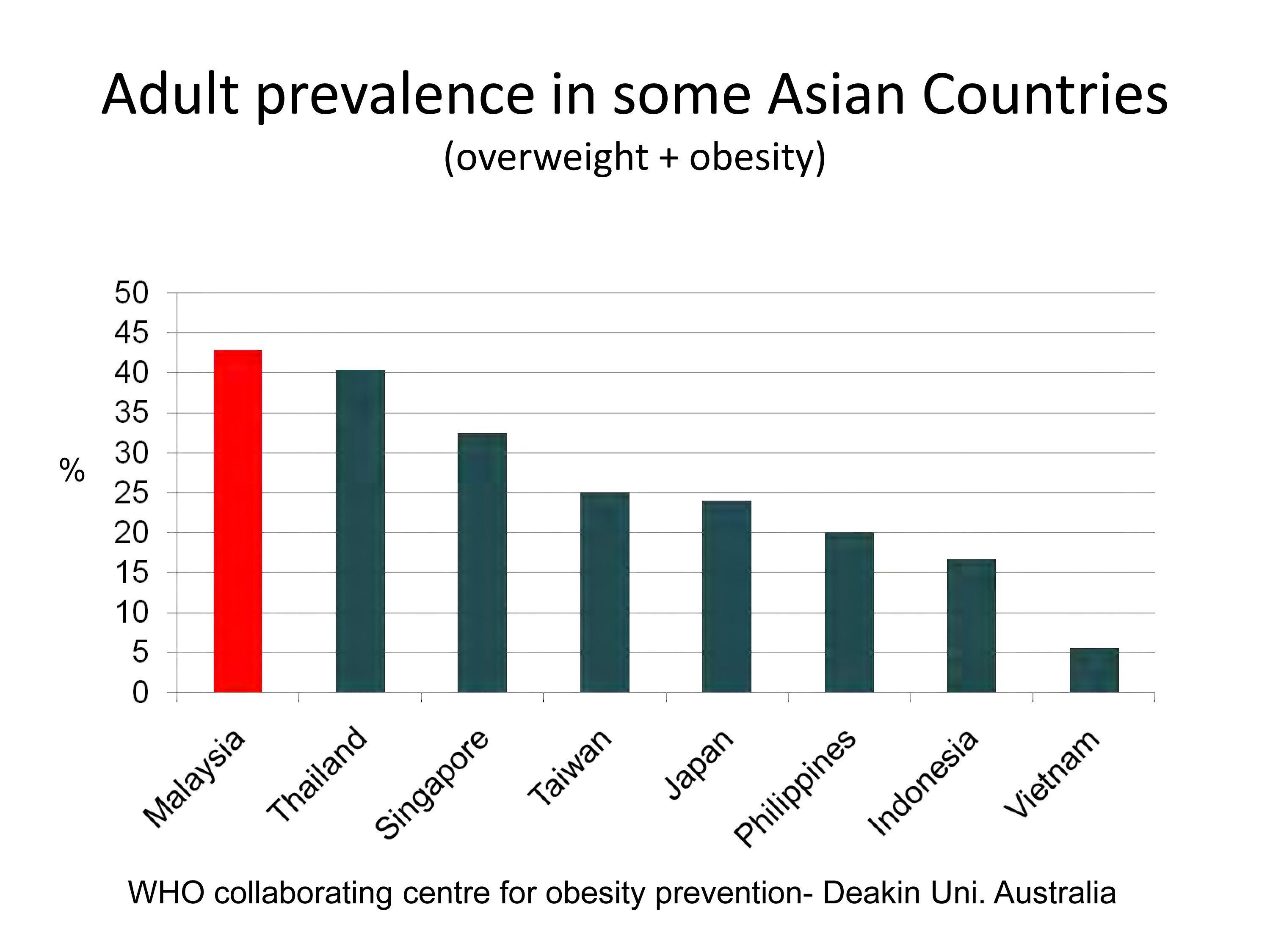 Venus reccomend Asian obesity rates