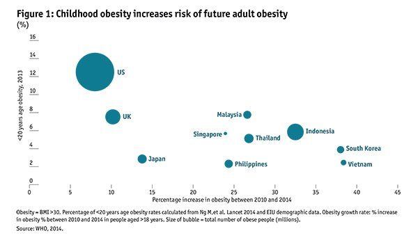 Asian obesity rates