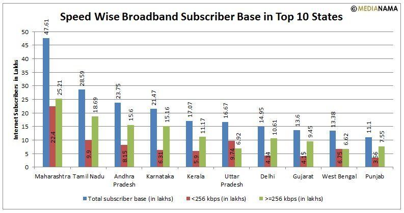 best of India Broadband penetration