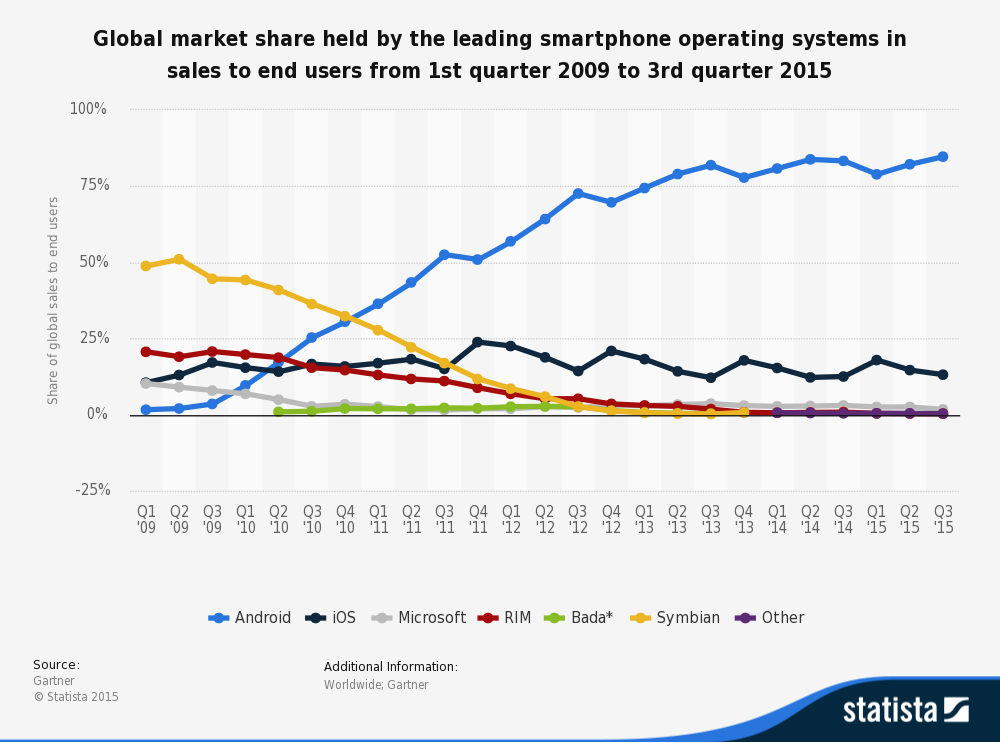 best of Market Nokia penetration us