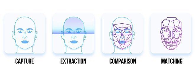 Ethics on facial recognition technology