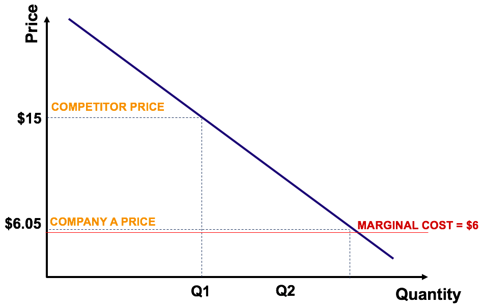 best of Price penetration of Definition