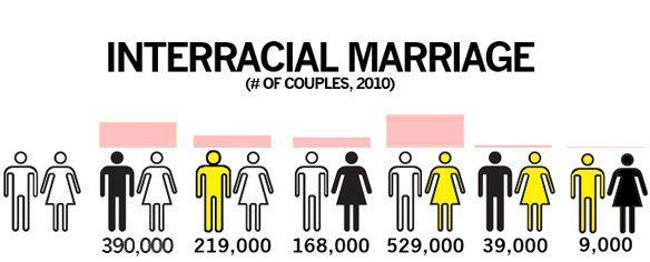 best of Marriage interracial Statisitcs census 2002 on