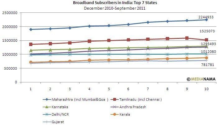 Stormy W. reccomend Broadband penetration india