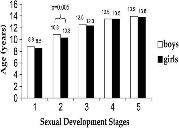 Sexual development in girls