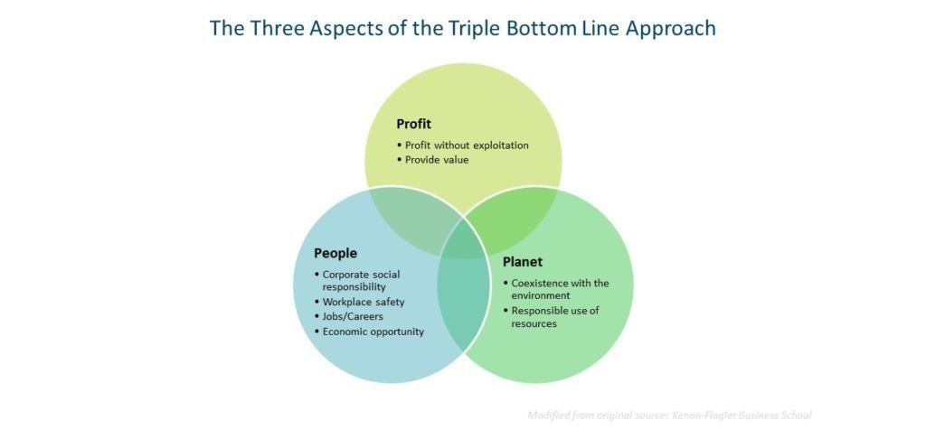 Bronze O. reccomend Triple bottom line company