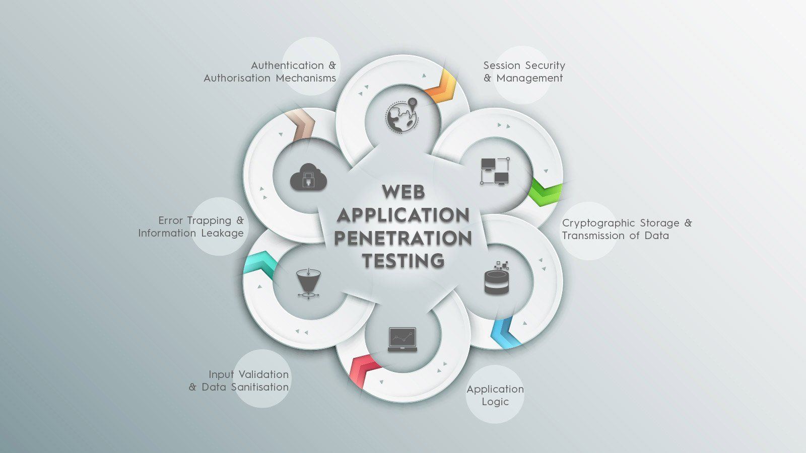 Coma reccomend Web penetration testing